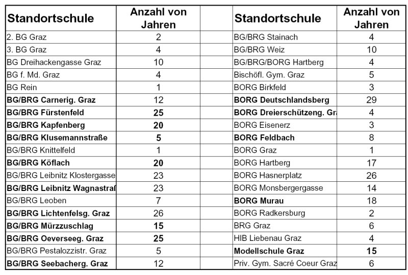 Grafik: Standortschulen in der Steiermark ab 1974